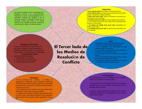 Diagrama 3er Lado De Resolucion De Conflicto Daiser Gudiño Ppt