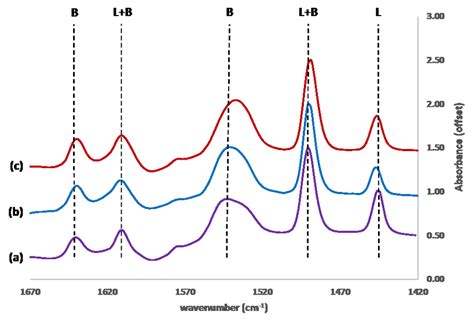 Pyridine-DRIFTS comparison data for sulfated hafnia and Mo-SH... | Download Scientific Diagram