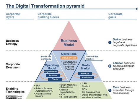 Are You Among The 70 Who Will Fail At Digital Transformation