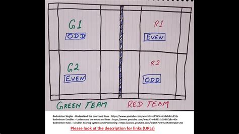 Badminton Rules Doubles Scoring System And Positioning Easy Way