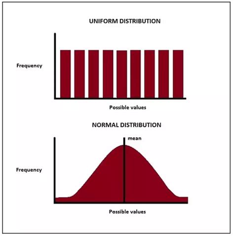 Uniform Distribution Definition Formula Examples And Solved Questions