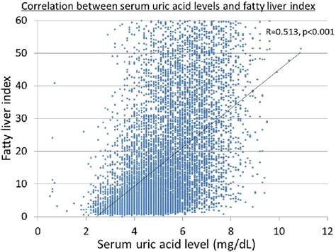 Correlation Between Serum Uric Acid Levels And Fatty Liver Index There