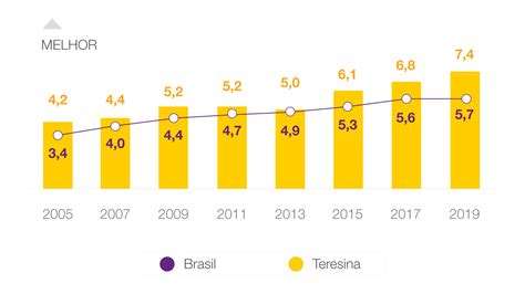 Capital o melhor Ideb do Brasil Educação Que Dá Certo