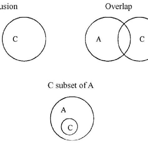 Possible Euler Circle Relationships Between Two Sets A And C