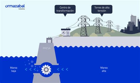 Energ A Mareomotriz Qu Es Y C Mo Funciona Ormazabal