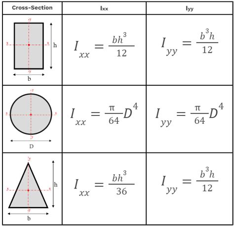 Fundamentals Second Moment Of Inertia