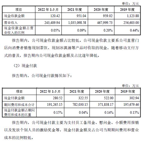 蜜雪冰城公布a股招股说明书！2021年营业收入104亿，净利润19亿！曾通过个人卡发放奖金，并补缴个税765万！ 知乎