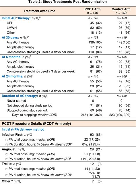 Table 2 From Pharmacomechanical Catheter Directed Thrombolysis In Acute