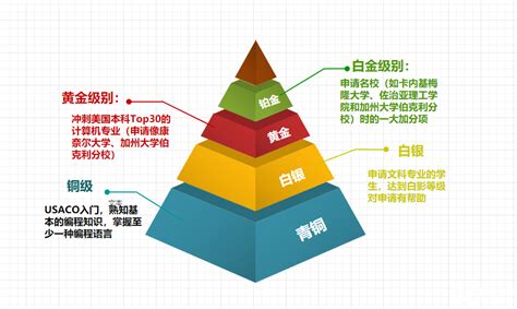 Usaco竞赛可以自己报名吗？拿到铂金奖需要多久！犀牛国际教育