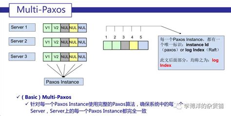 分布式一致性算法原理剖析及实战运用 Multi Paxos 墨天轮