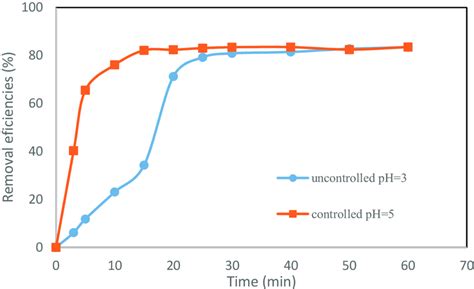 Change Of Cod Removal Efficiencies Over Time At Phs Where The Highest