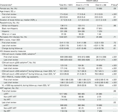 Demographic And Human Immunodeficiency Virus Disease Characteristics Download Table