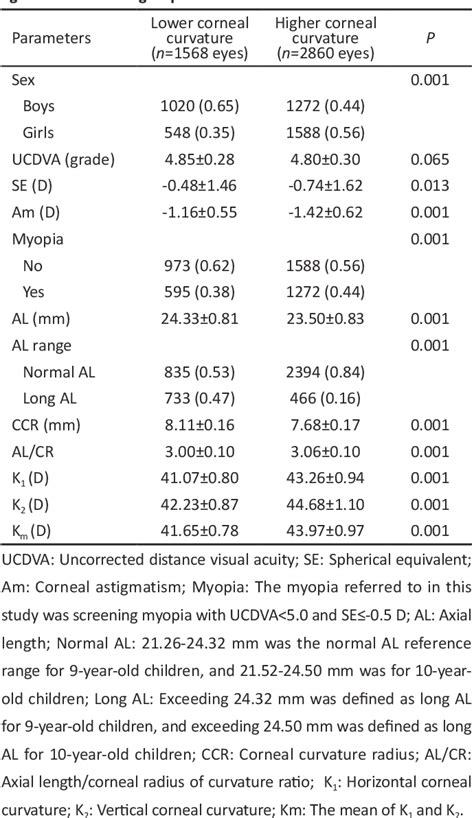 Table 1 From Distribution And Correlation Of Refractive Parameters In