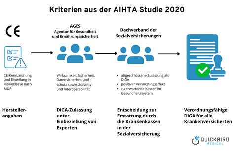 Diga In Sterreich Zulassung Digitaler Gesundheitsanwendungen