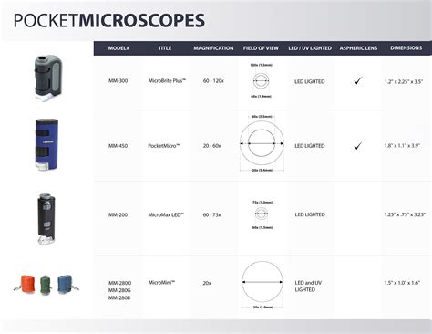 Carson MicroBrite Plus 60x-120x Power LED Lighted Pocket Microscope (MM ...