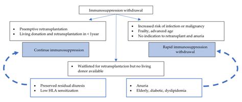 Suggested Approach To Immunosuppression Withdrawal After Graft Loss