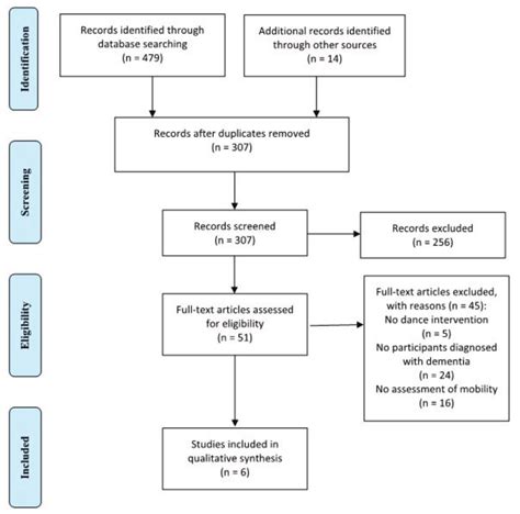 Study Selection Flow Diagram Based On The Prisma Statement