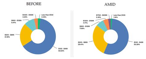 Llustrating Shift In Consumer Spending Monthly As A Result Of The