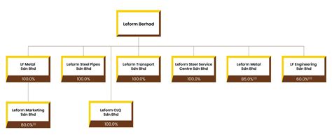 investor relations corporate structure