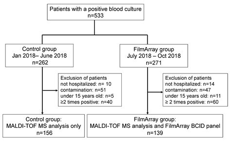 Diagnostics Free Full Text Impact Of The Filmarray Rapid Multiplex