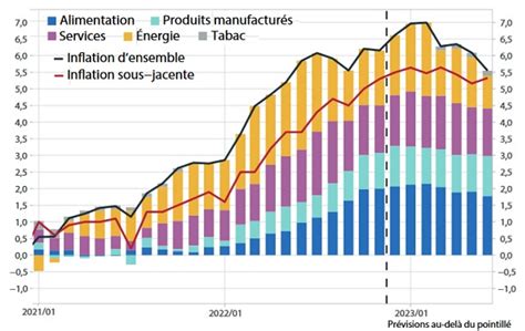 Prevision Inflation En France Pour 2023