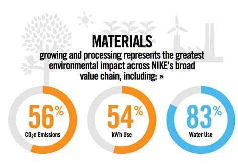 Sustainability Of Materials Nike Supply Chain