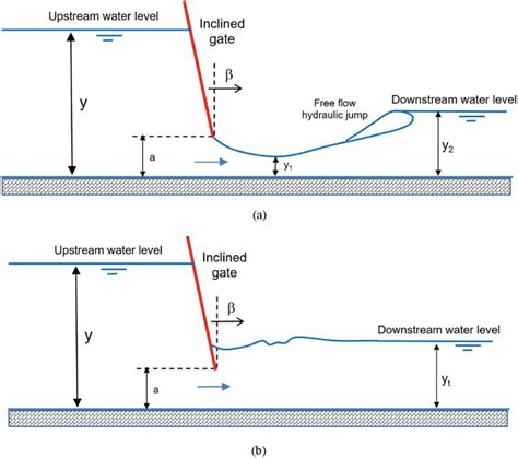 Hydraulic Performance Of Sluice Gates A Review Of Head Loss Estimation