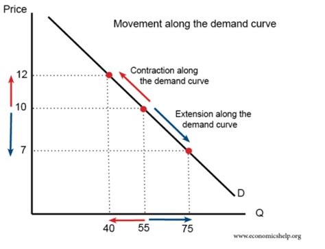 Shift In Demand And Movement Along Demand Curve Economics Help