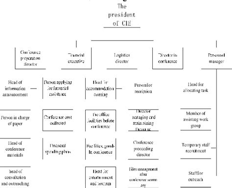 Figure 3 From Study On The Organization And Work Breakdown Structure Of