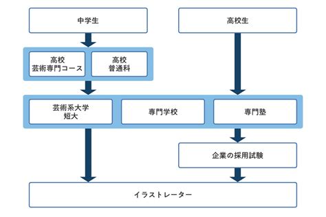 イラストレーターになるには？目指すために必要な技術 通信高校生ブログ