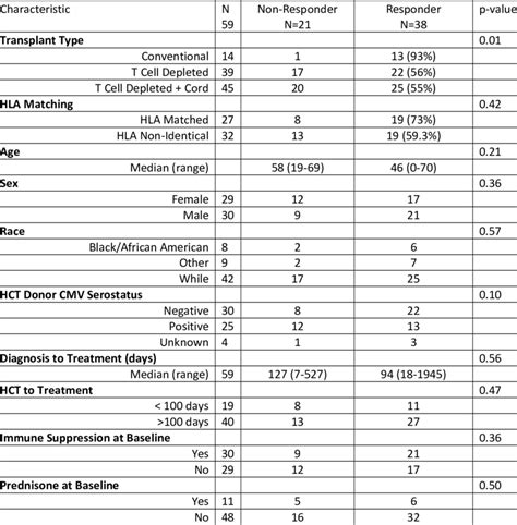 Comparison Of Patient Characteristics At Baseline For Responders Vs Download Scientific