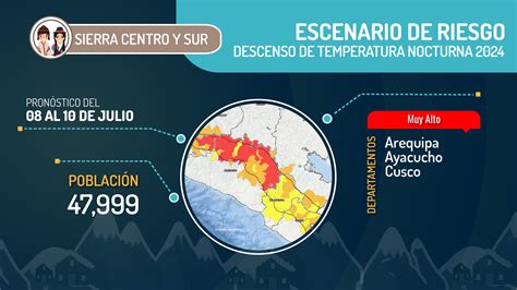 Descenso De Temperatura Nocturna Sierra Centro Y Sur Del 08 Al 10 De