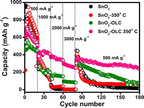 Rate Performance Of SnO2 And SnO2 OLC And Calcined At 350 C With The