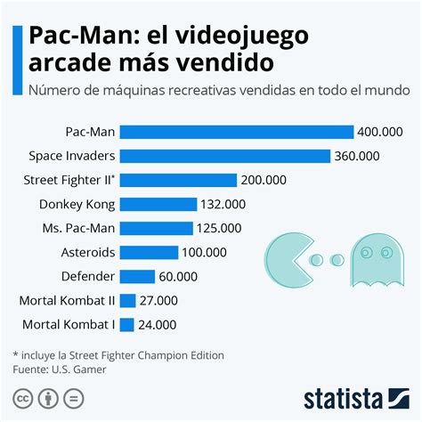 Pac Man el videojuego de arcade más vendido de la historia cumple hoy