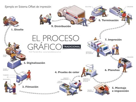 Proceso Gráfico Tradicional | Marcelo Braz