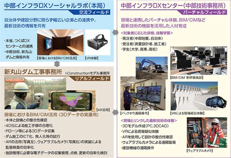 インフラ分野のdx推進について 中部インフラdxセンター 国土交通省 中部地方整備局 中部技術事務所