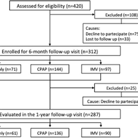 Study Flow Chart Cpap Continuous Positive Airway Pressure Imv