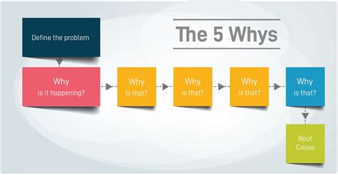 Problem Solving Root Cause Analysis Bminz