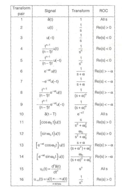 Inverse Z Transform Formula Table | Elcho Table