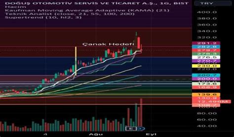 DOAS Hisse Senedi Teknik Analiz Yorum Ve Veriler