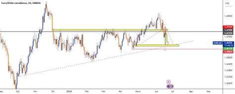 Proyecci N De Mercado Forex Xauusd Gbpchf Eurchf Eurusd Para