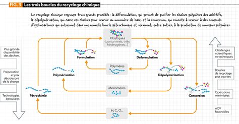 Recycler les plastiques grâce à la chimie