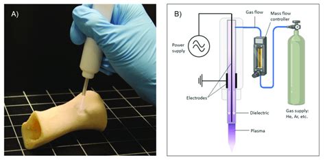 A Atmospheric Pressure Plasma Jet Appj In Operation B