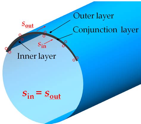 Schematic Diagram Of Boundary Conditions A Tied Ends B Axial