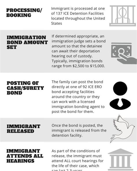 Immigration Bond Resources Center For Immigration Assistance