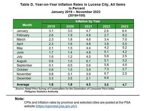 Summary Inflation Report Of Lucena City Consumer Price Index