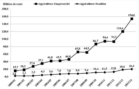 Brasil Evolu O Do Cr Dito Rural Concedido Agricultura Empresarial E