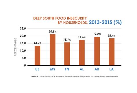 Understanding Food Insecurity In The Deep South Hope Policy Institute