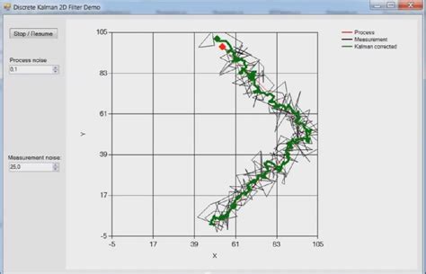 zaklatás százalék Ész kalman filter object tracking tüsszent úszás ...