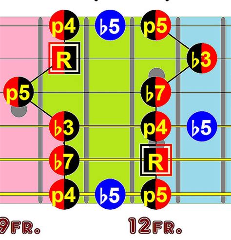 Major & Minor Pentatonic Scales With Blues Note the Blues Scale - Etsy